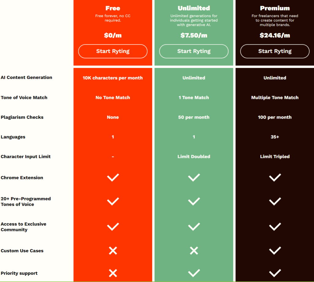 Rytr Pricing